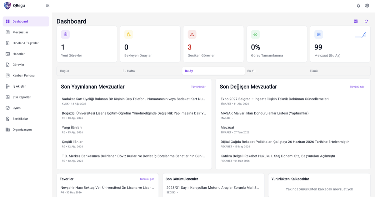 QRegu dashboard — counters for new, pending, overdue and completed tasks, next to lists of recently published and recently amended regulations